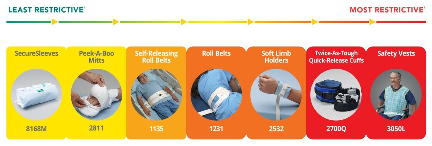 Amazon Product Image-posey-restraints-least-to-most-graphic