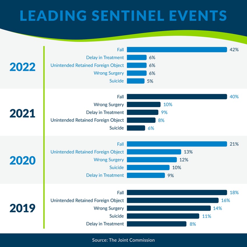 Leading Sentinel Events 2019-2022
