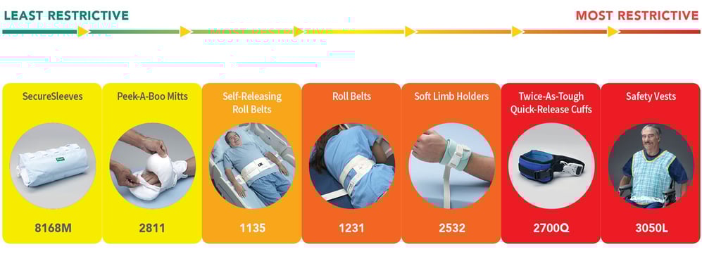 Diagram showing restraint options from least to most restrictive