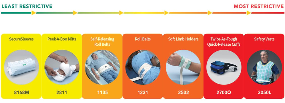 Diagram showing restraint options from least to most restrictive