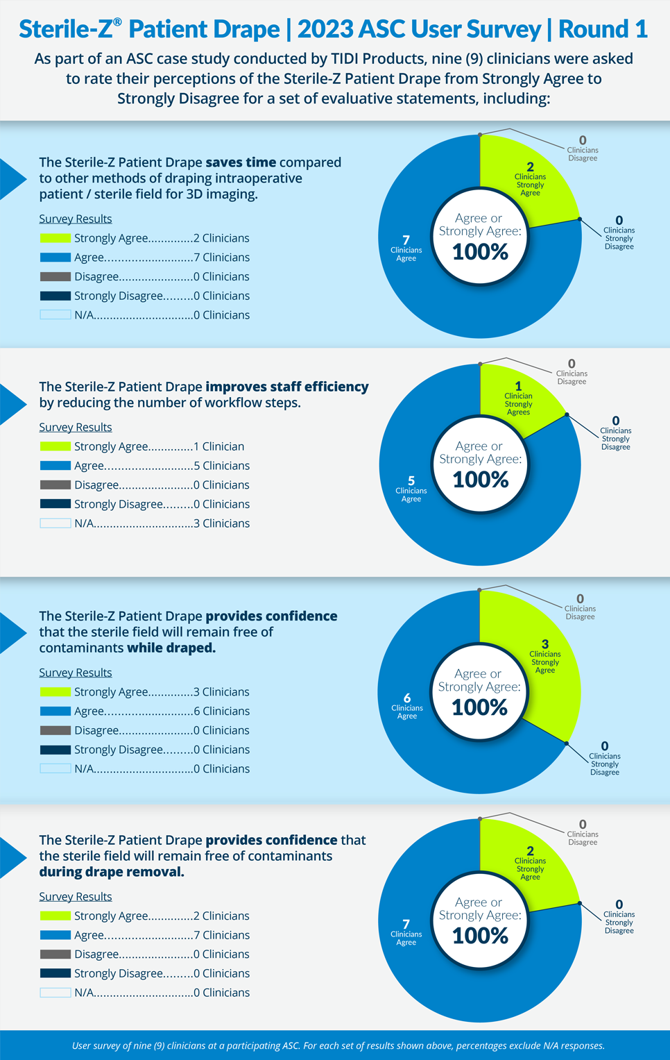 sterile-z-patient-drape-asc-survey-infographic-round-1-reduced