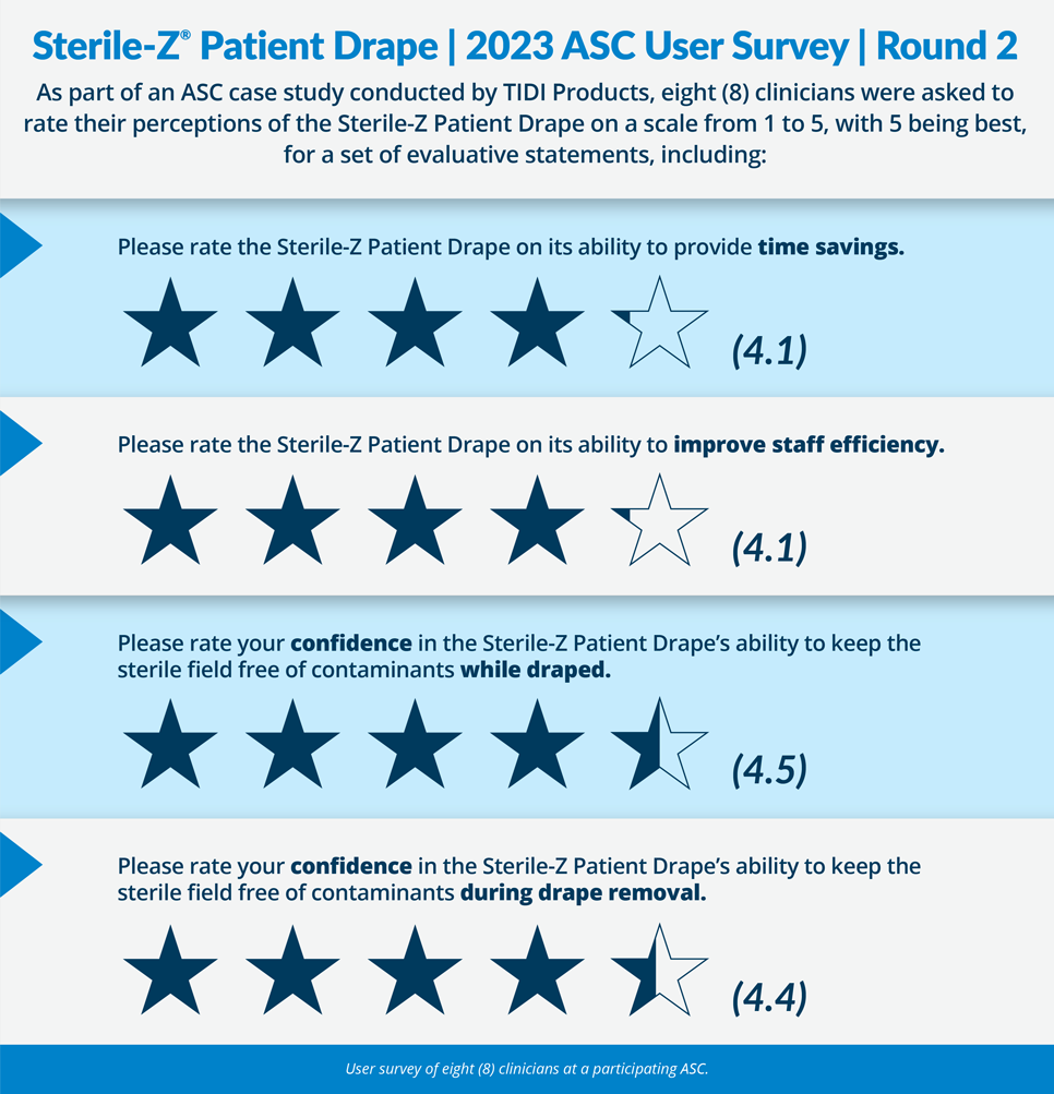 sterile-z-patient-drape-asc-survey-infographic-round-2-reduced