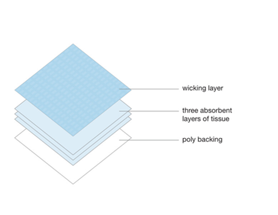 chemotherapy prep mat layers